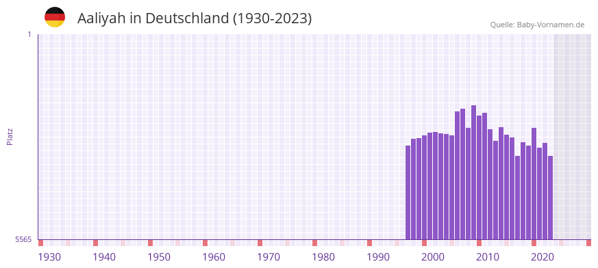 Aaliyah in der Vornamen-Hitliste von Deutschland (1930-2023)