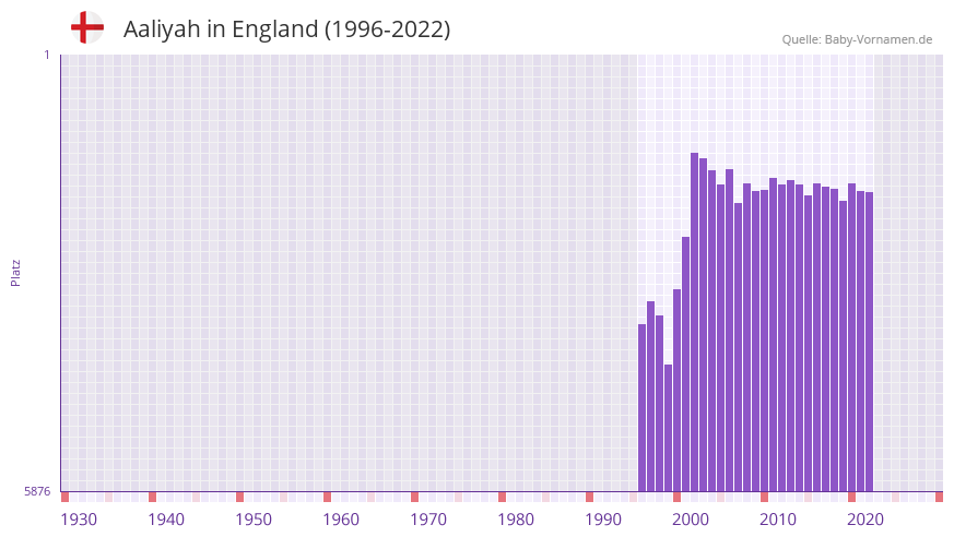 Aaliyah in der Vornamen-Hitliste von England (1996-2022)