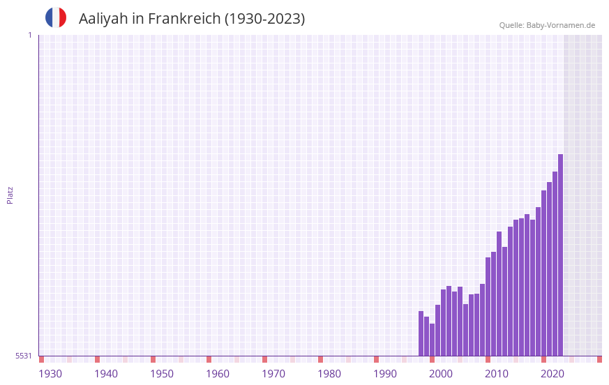 Aaliyah in der Vornamen-Hitliste von Frankreich (1930-2023)