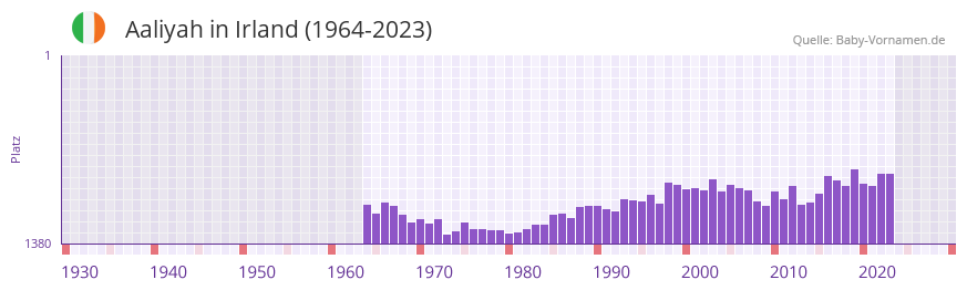 Aaliyah in der Vornamen-Hitliste von Irland (1964-2023)