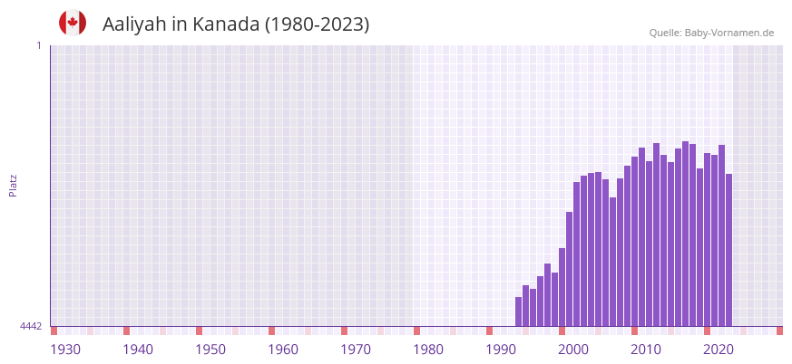 Aaliyah in der Vornamen-Hitliste von Kanada (1980-2023)