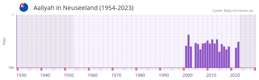 Aaliyah in der Vornamen-Hitliste von Neuseeland (1954-2023)