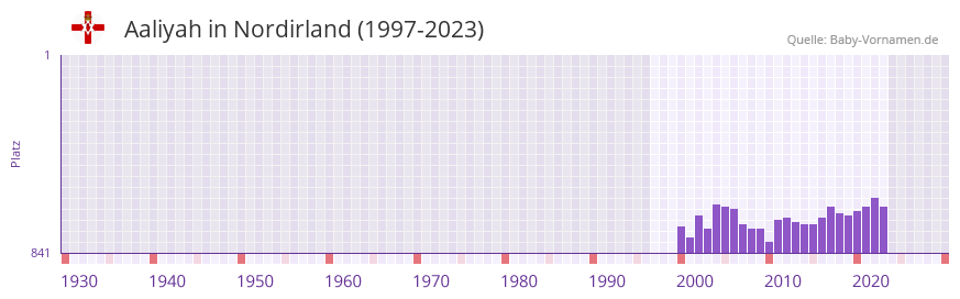 Aaliyah in der Vornamen-Hitliste von Nordirland (1997-2023)