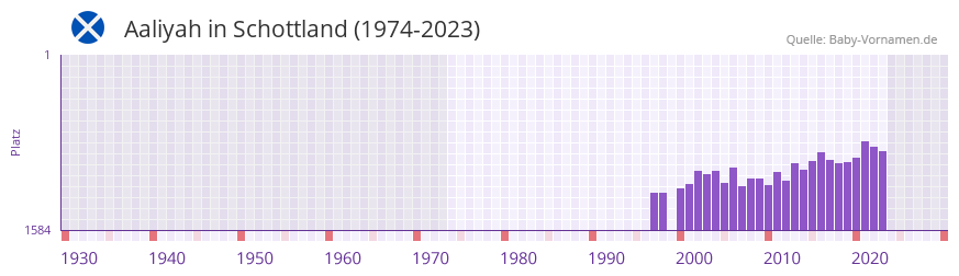Aaliyah in der Vornamen-Hitliste von Schottland (1974-2023)