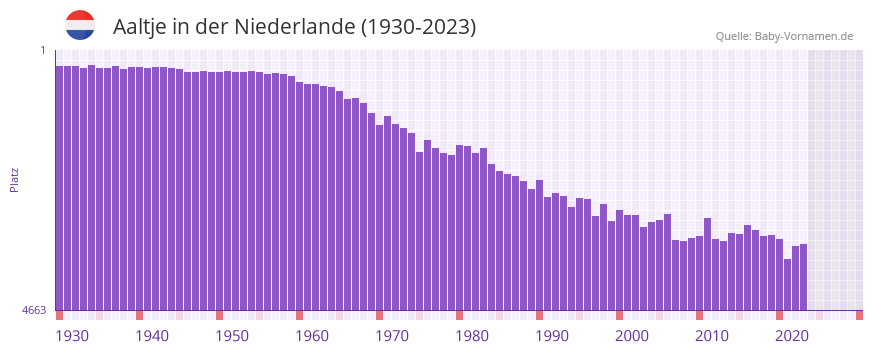 Aaltje in der Vornamen-Hitliste von der Niederlande (1930-2023)