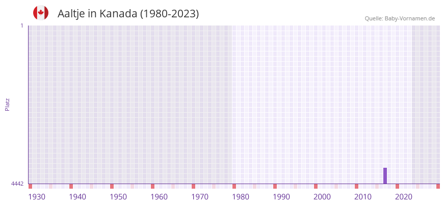 Aaltje in der Vornamen-Hitliste von Kanada (1980-2023)