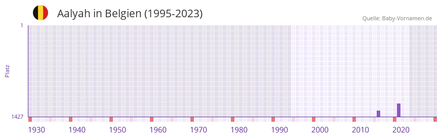 Aalyah in der Vornamen-Hitliste von Belgien (1995-2023)