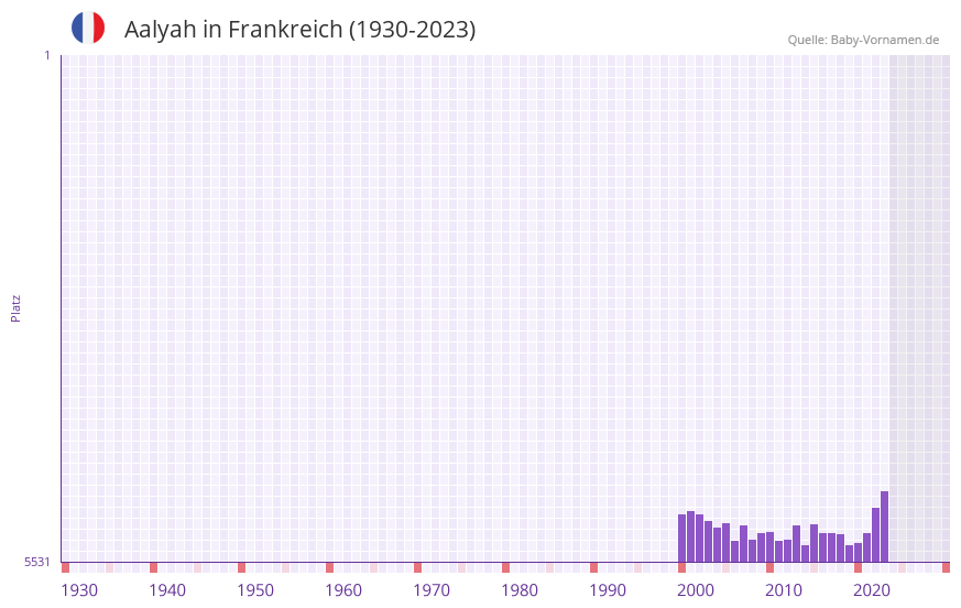Aalyah in der Vornamen-Hitliste von Frankreich (1930-2023)