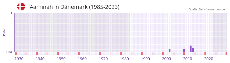 Aaminah in der Vornamen-Hitliste von Dnemark (1985-2023)