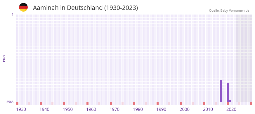 Aaminah in der Vornamen-Hitliste von Deutschland (1930-2023)