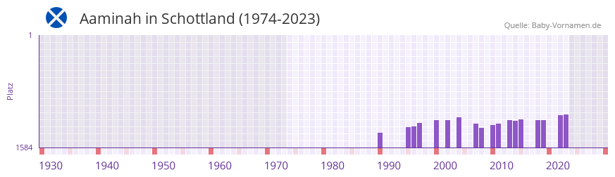 Aaminah in der Vornamen-Hitliste von Schottland (1974-2023)