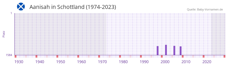 Aanisah in der Vornamen-Hitliste von Schottland (1974-2023)