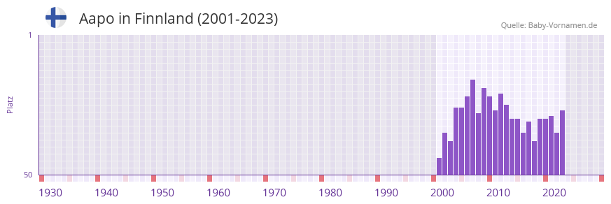 Aapo in der Vornamen-Hitliste von Finnland (2001-2023)