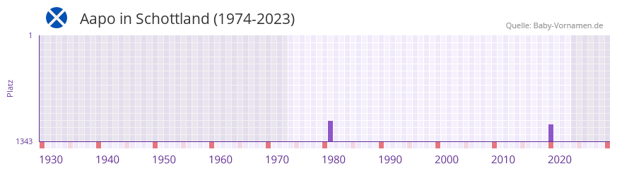 Aapo in der Vornamen-Hitliste von Schottland (1974-2023)