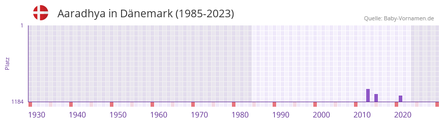 Aaradhya in der Vornamen-Hitliste von Dnemark (1985-2023)