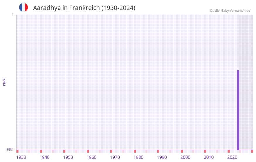 Aaradhya in der Vornamen-Hitliste von Frankreich (1930-2024)