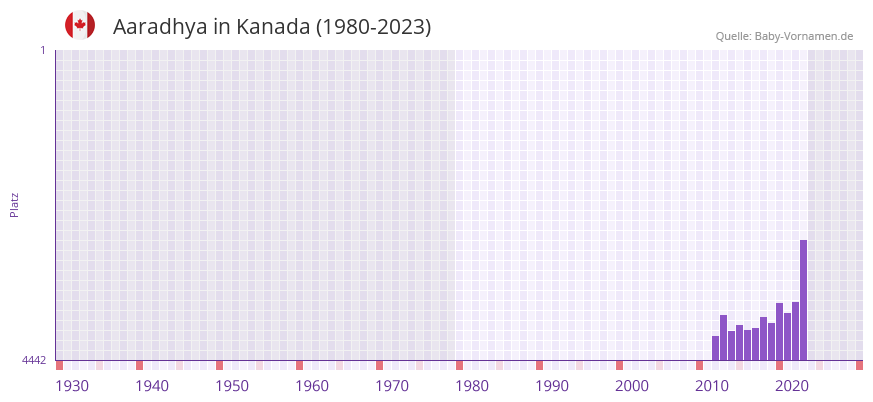 Aaradhya in der Vornamen-Hitliste von Kanada (1980-2023)