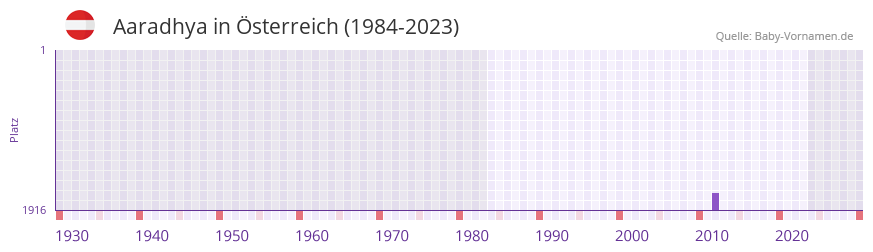 Aaradhya in der Vornamen-Hitliste von sterreich (1984-2023)