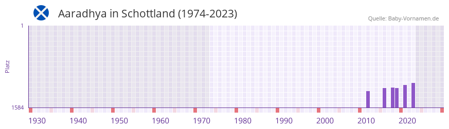 Aaradhya in der Vornamen-Hitliste von Schottland (1974-2023)