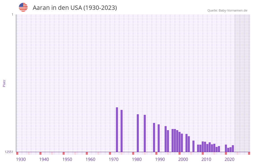 Aaran in der Vornamen-Hitliste von den USA (1930-2023)
