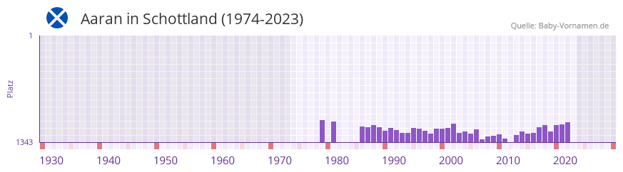 Aaran in der Vornamen-Hitliste von Schottland (1974-2023)