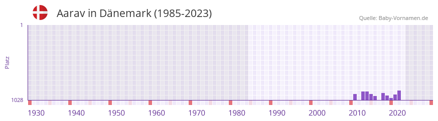 Aarav in der Vornamen-Hitliste von Dnemark (1985-2023)