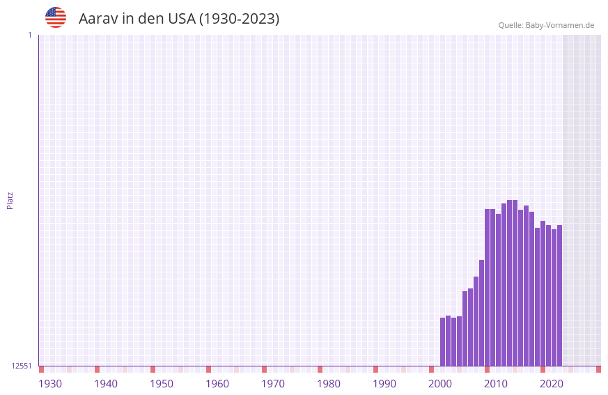 Aarav in der Vornamen-Hitliste von den USA (1930-2023)