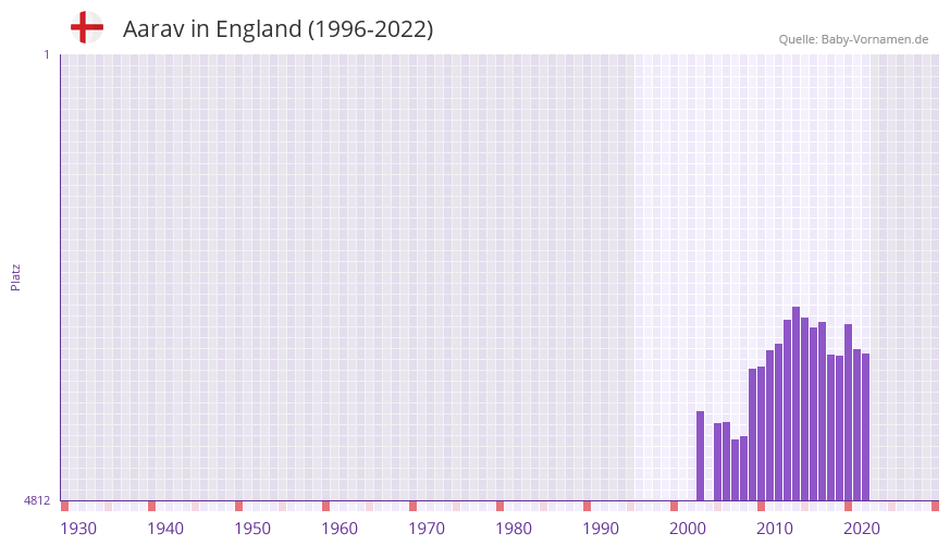 Aarav in der Vornamen-Hitliste von England (1996-2022)