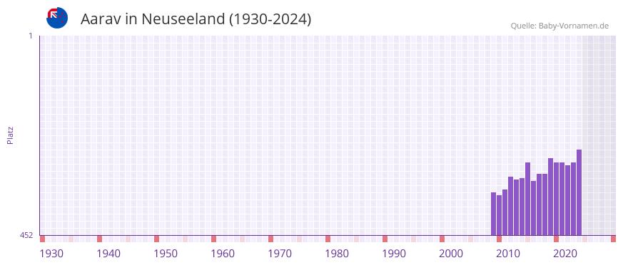 Aarav in der Vornamen-Hitliste von Neuseeland (1930-2024)