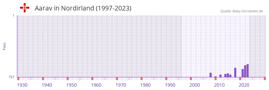 Aarav in der Vornamen-Hitliste von Nordirland (1997-2023)