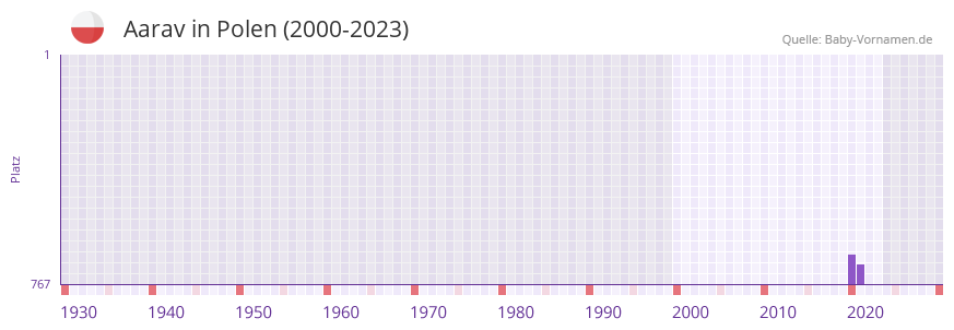 Aarav in der Vornamen-Hitliste von Polen (2000-2023)