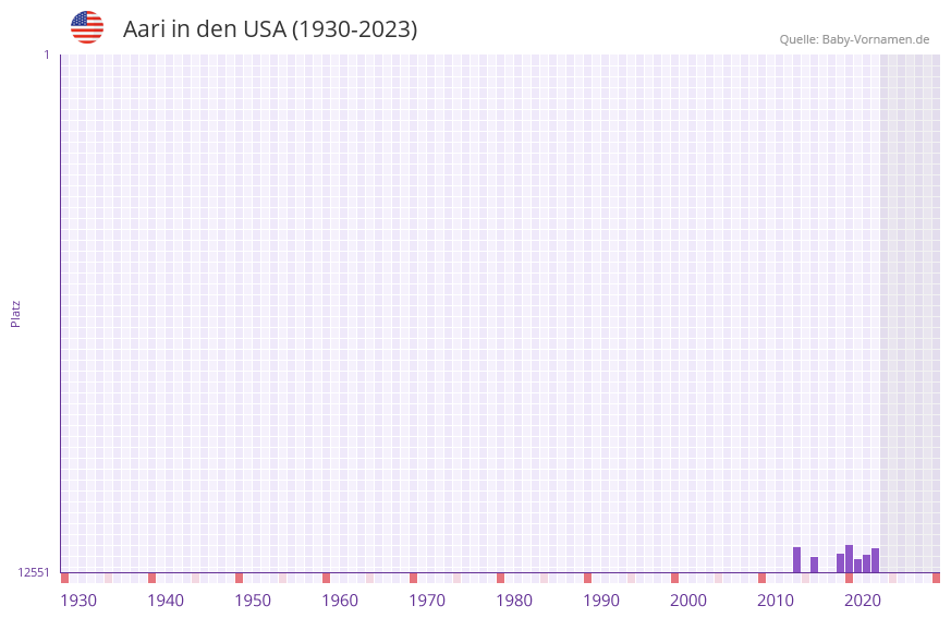 Aari in der Vornamen-Hitliste von den USA (1930-2023)