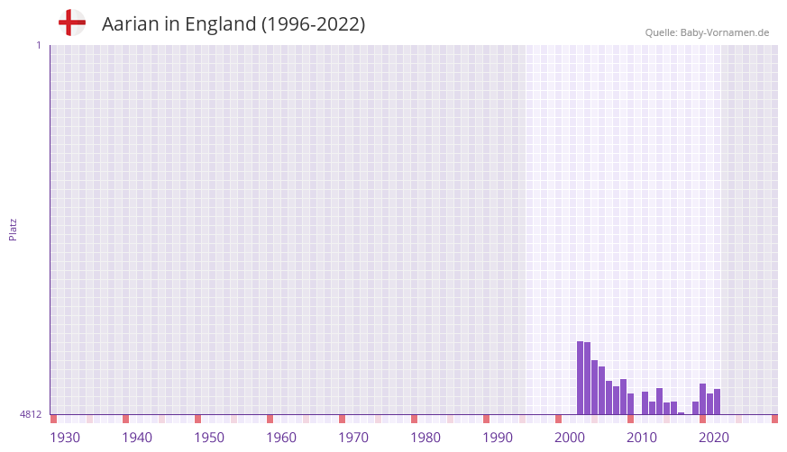 Aarian in der Vornamen-Hitliste von England (1996-2022)