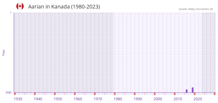 Aarian in der Vornamen-Hitliste von Kanada (1980-2023)