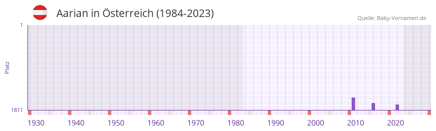 Aarian in der Vornamen-Hitliste von sterreich (1984-2023)