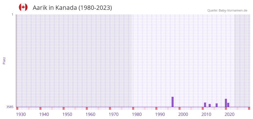 Aarik in der Vornamen-Hitliste von Kanada (1980-2023)