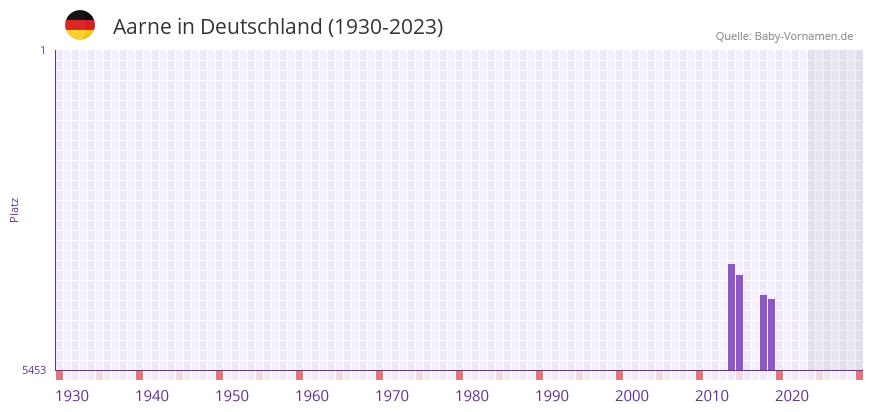 Aarne in der Vornamen-Hitliste von Deutschland (1930-2023) Aarne in der Vornamen-Hitliste von Deutschland (1930-2023)