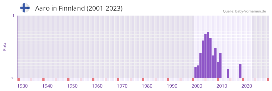 Aaro in der Vornamen-Hitliste von Finnland (2001-2023)