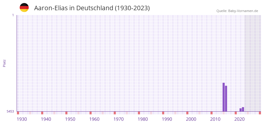 Aaron-Elias in der Vornamen-Hitliste von Deutschland (1930-2023)