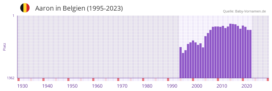Aaron in der Vornamen-Hitliste von Belgien (1995-2023)