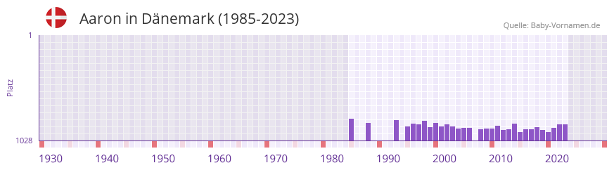 Aaron in der Vornamen-Hitliste von Dnemark (1985-2023)