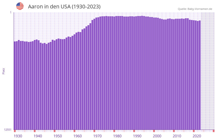 Aaron in der Vornamen-Hitliste von den USA (1930-2023)