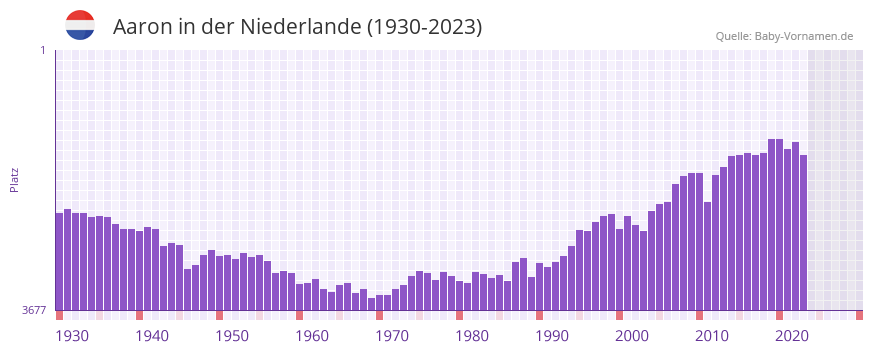 Aaron in der Vornamen-Hitliste von der Niederlande (1930-2023)