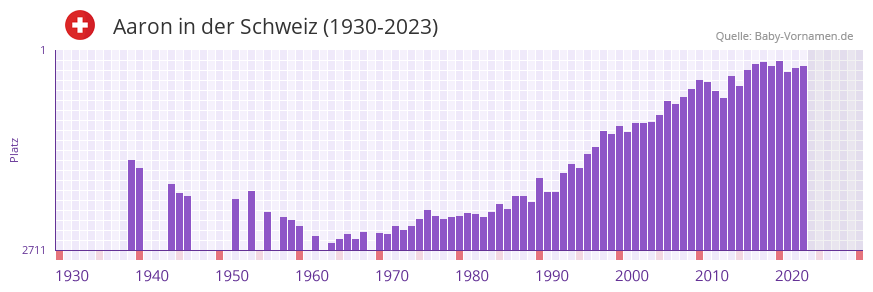 Aaron in der Vornamen-Hitliste von der Schweiz (1930-2023)