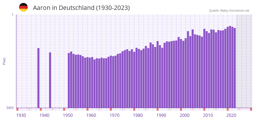 Aaron in der Vornamen-Hitliste von Deutschland (1930-2023)
