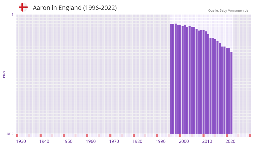 Aaron in der Vornamen-Hitliste von England (1996-2022)