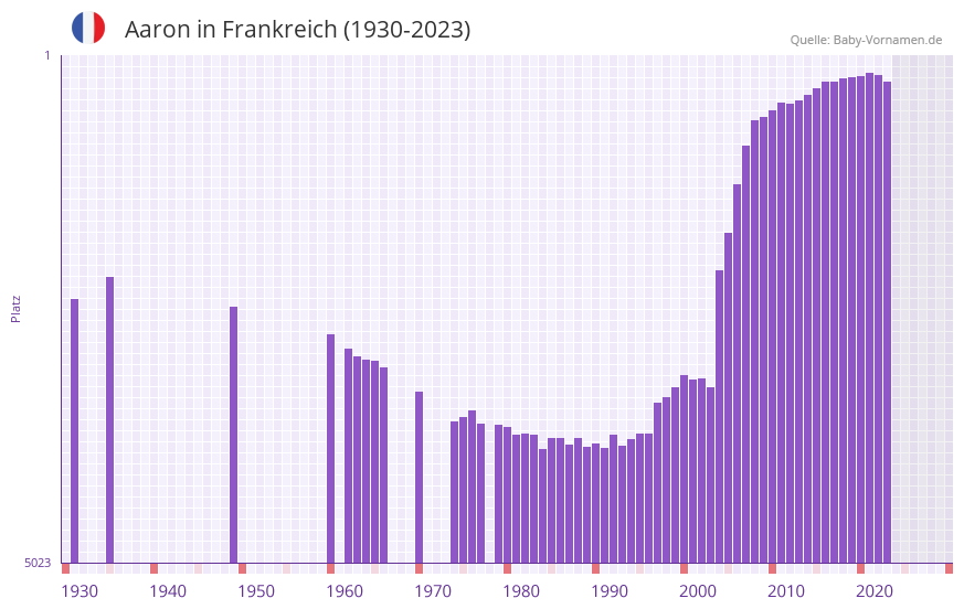 Aaron in der Vornamen-Hitliste von Frankreich (1930-2023)