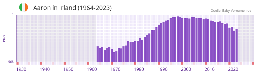 Aaron in der Vornamen-Hitliste von Irland (1964-2023)