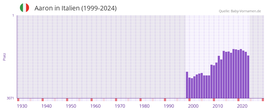 Aaron in der Vornamen-Hitliste von Italien (1999-2024)
