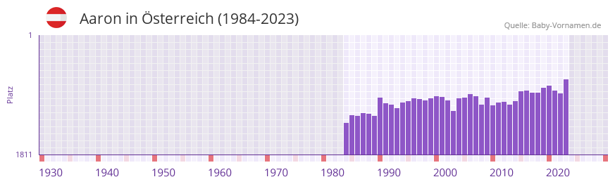Aaron in der Vornamen-Hitliste von sterreich (1984-2023)